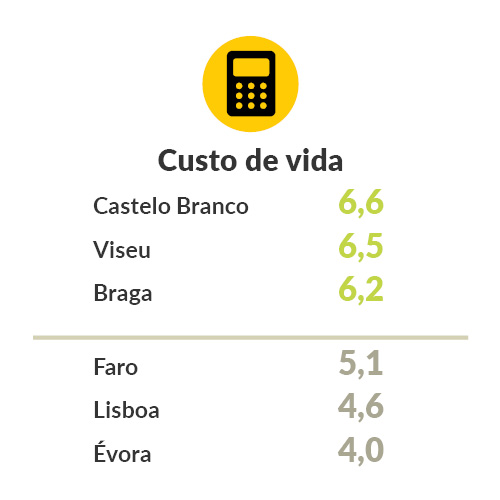 grafico custo de vida